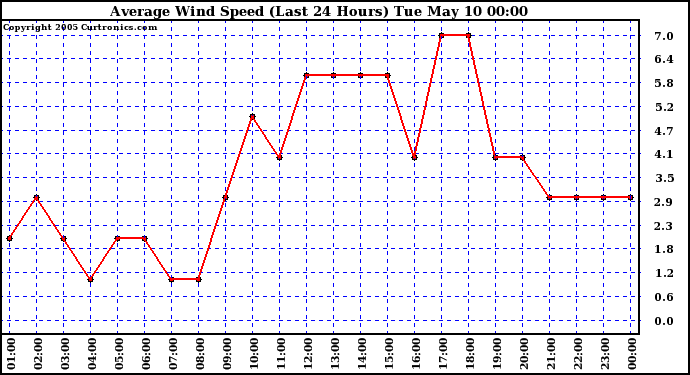  Average Wind Speed (Last 24 Hours)	