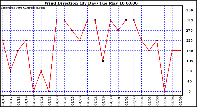  Wind Direction (By Day)		