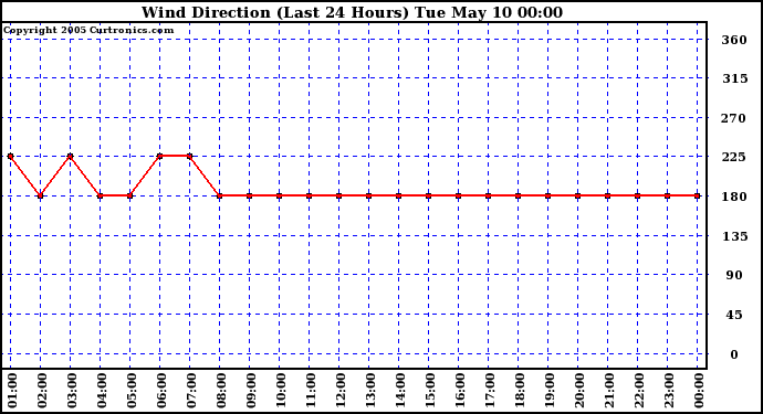  Wind Direction (Last 24 Hours)	