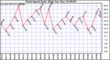  Wind Speed Daily High			