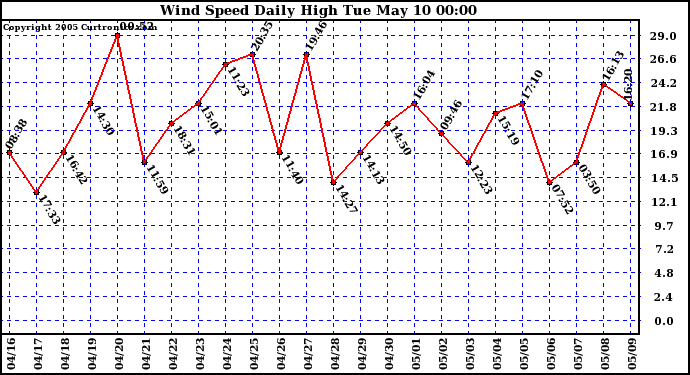  Wind Speed Daily High			