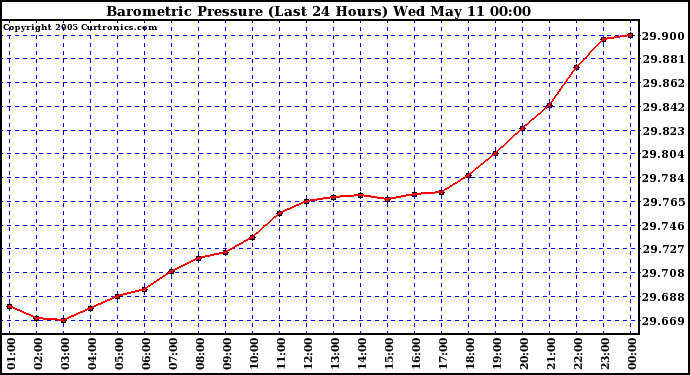  Barometric Pressure (Last 24 Hours)  	