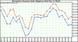  Barometric Pressure Daily High/Low	