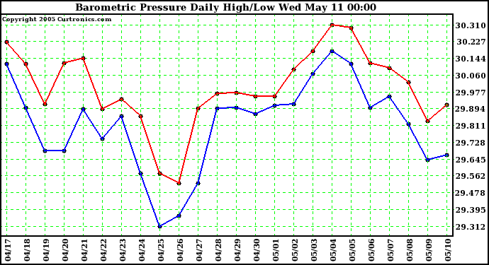  Barometric Pressure Daily High/Low	