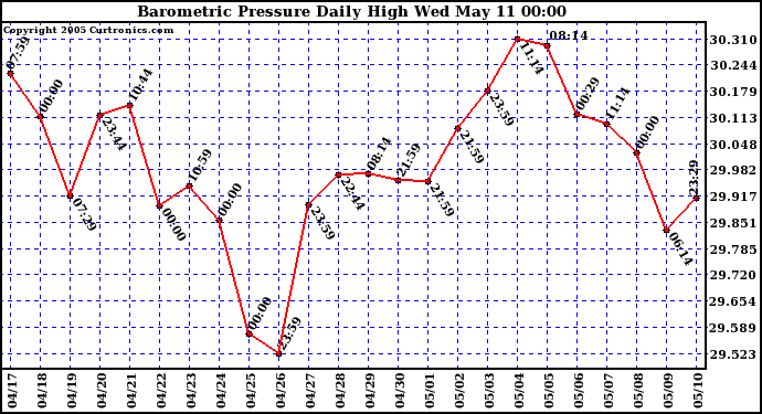  Barometric Pressure Daily High	