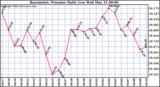  Barometric Pressure Daily Low		