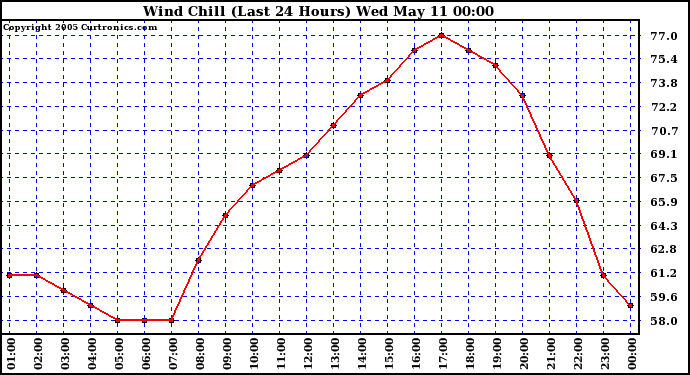  Wind Chill (Last 24 Hours)	