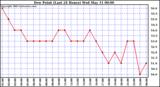  Dew Point (Last 24 Hours)	