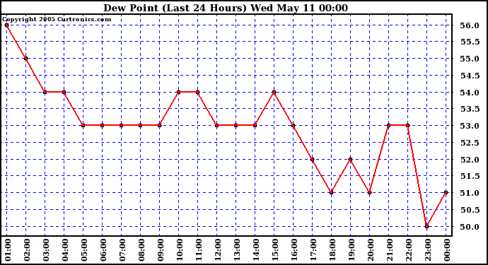  Dew Point (Last 24 Hours)	