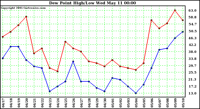  Dew Point High/Low	