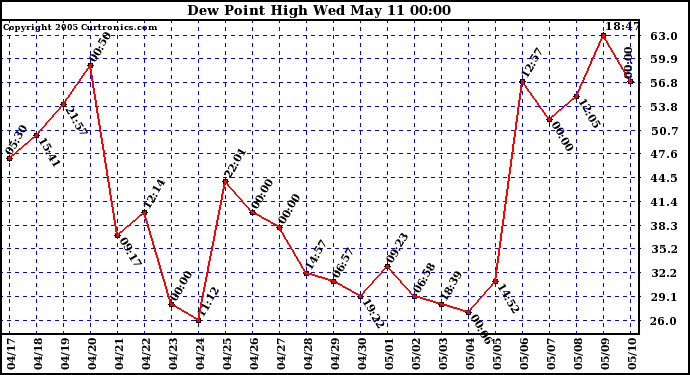  Dew Point High		