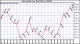  Dew Point Low			