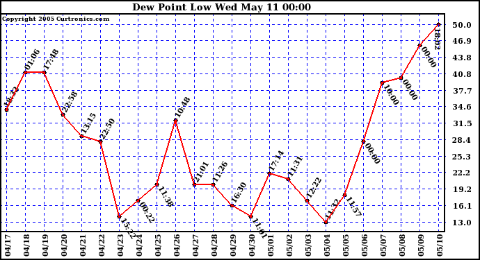  Dew Point Low			