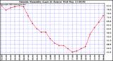  Outside Humidity (Last 24 Hours) 