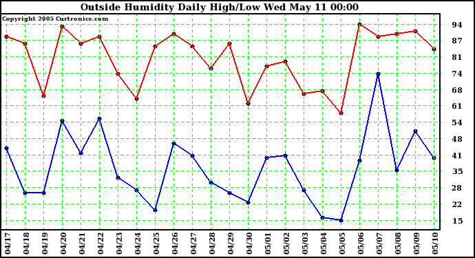  Outside Humidity Daily High/Low 