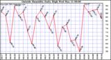  Outside Humidity Daily High	