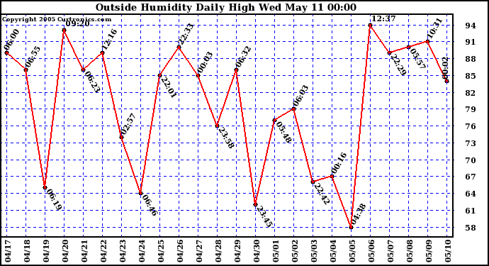  Outside Humidity Daily High	