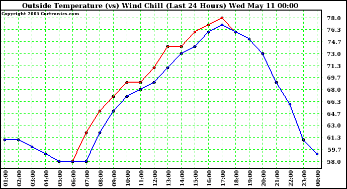  Outside Temperature (vs) Wind Chill (Last 24 Hours) 