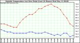  Outside Temperature (vs) Dew Point (Last 24 Hours) 