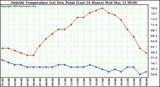  Outside Temperature (vs) Dew Point (Last 24 Hours) 