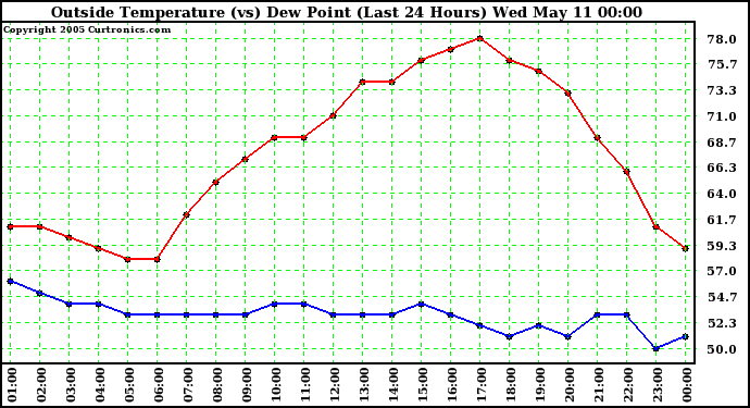  Outside Temperature (vs) Dew Point (Last 24 Hours) 