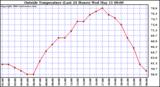  Outside Temperature (Last 24 Hours) 