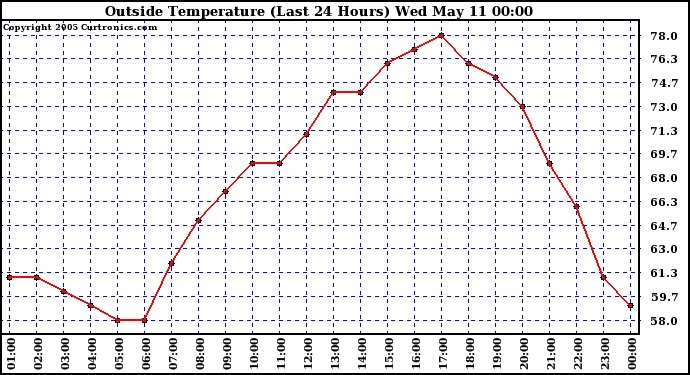  Outside Temperature (Last 24 Hours) 