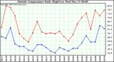  Outside Temperature Daily High/Low	