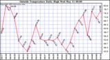  Outside Temperature Daily High 