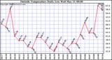  Outside Temperature Daily Low 