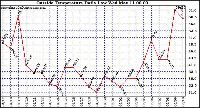  Outside Temperature Daily Low 