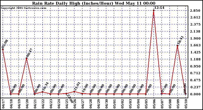  Rain Rate Daily High (Inches/Hour)	