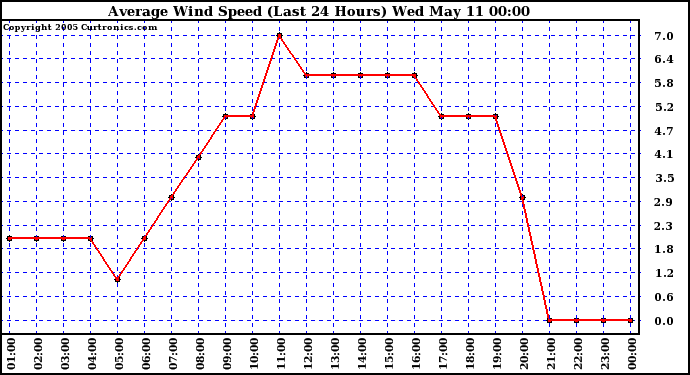  Average Wind Speed (Last 24 Hours)	