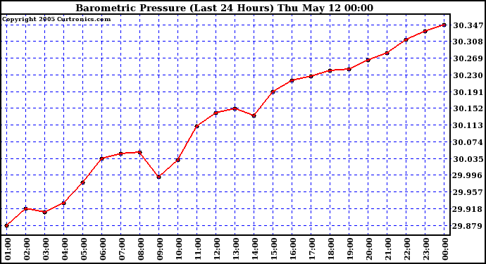  Barometric Pressure (Last 24 Hours)  	