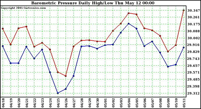  Barometric Pressure Daily High/Low	