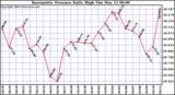  Barometric Pressure Daily High	