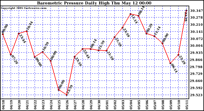  Barometric Pressure Daily High	