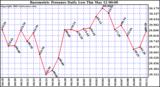  Barometric Pressure Daily Low		