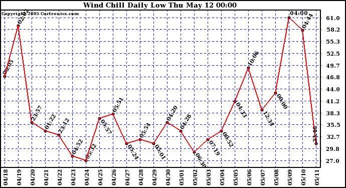  Wind Chill Daily Low 