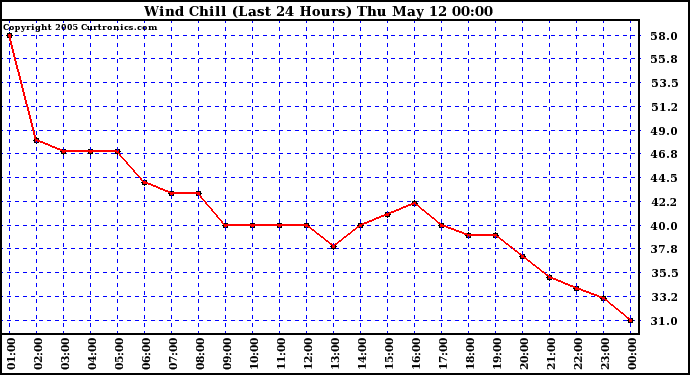  Wind Chill (Last 24 Hours)	