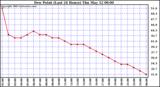  Dew Point (Last 24 Hours)	