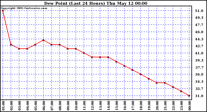  Dew Point (Last 24 Hours)	