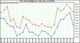  Dew Point High/Low	