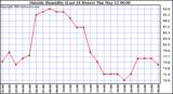  Outside Humidity (Last 24 Hours) 