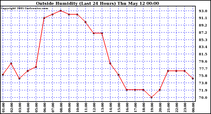  Outside Humidity (Last 24 Hours) 