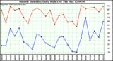  Outside Humidity Daily High/Low 