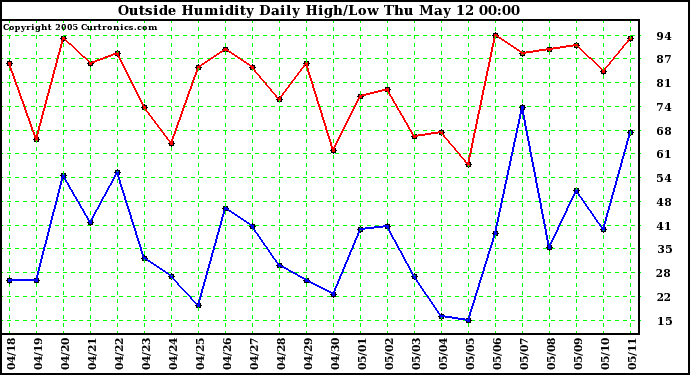  Outside Humidity Daily High/Low 