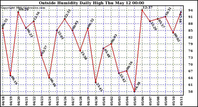  Outside Humidity Daily High	