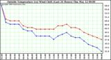  Outside Temperature (vs) Wind Chill (Last 24 Hours) 