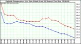  Outside Temperature (vs) Dew Point (Last 24 Hours) 